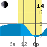 Akun Island tide chart for Tuesday, March 14, 2023