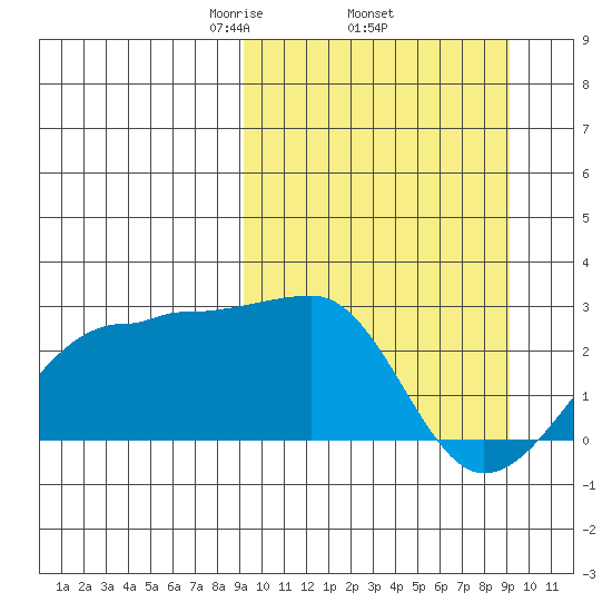 Akun Island tide chart for Thursday, March 16, 2023