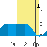 Akun Island tide chart for Wednesday, March 1, 2023