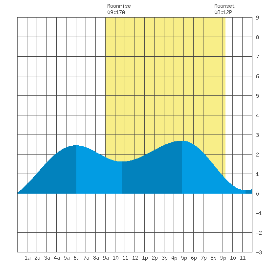 Akun Island tide chart for Monday, March 20, 2023