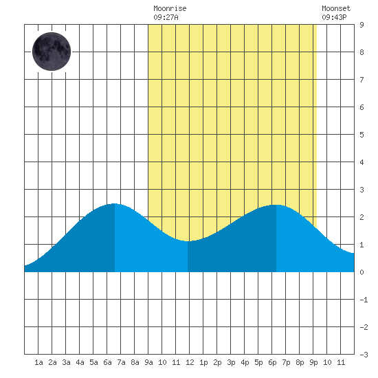 Akun Island tide chart for Tuesday, March 21, 2023