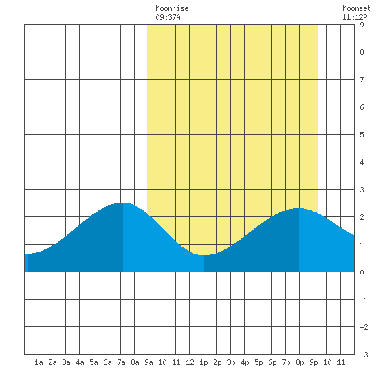 Akun Island tide chart for Wednesday, March 22, 2023