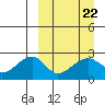 Akun Island tide chart for Wednesday, March 22, 2023