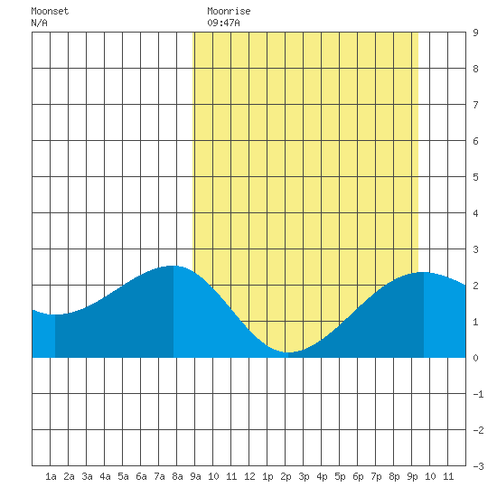 Akun Island tide chart for Thursday, March 23, 2023