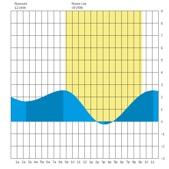 Akun Island tide chart for Friday, March 24, 2023