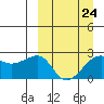 Akun Island tide chart for Friday, March 24, 2023