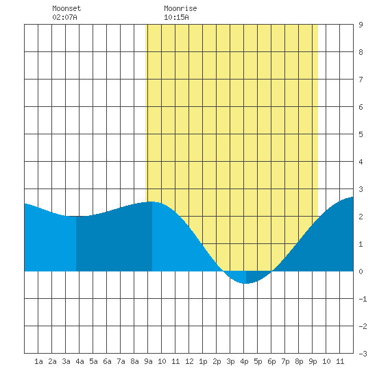 Akun Island tide chart for Saturday, March 25, 2023