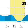 Akun Island tide chart for Saturday, March 25, 2023