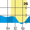 Akun Island tide chart for Sunday, March 26, 2023