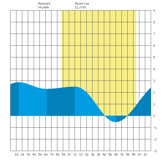 Akun Island tide chart for Monday, March 27, 2023