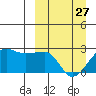 Akun Island tide chart for Monday, March 27, 2023