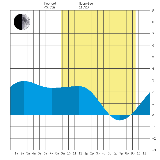 Akun Island tide chart for Tuesday, March 28, 2023