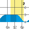 Akun Island tide chart for Thursday, March 2, 2023