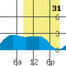 Akun Island tide chart for Friday, March 31, 2023