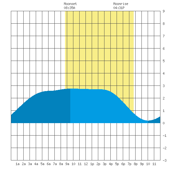 Akun Island tide chart for Saturday, March 4, 2023
