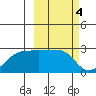 Akun Island tide chart for Saturday, March 4, 2023