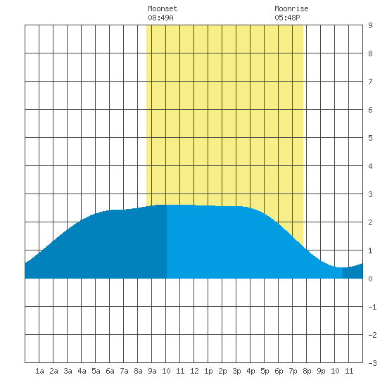 Akun Island tide chart for Sunday, March 5, 2023