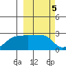 Akun Island tide chart for Sunday, March 5, 2023