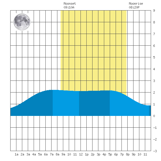 Akun Island tide chart for Tuesday, March 7, 2023