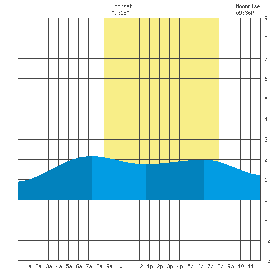 Akun Island tide chart for Wednesday, March 8, 2023