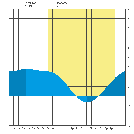 Akun Island tide chart for Monday, April 10, 2023