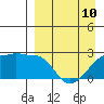 Akun Island tide chart for Monday, April 10, 2023