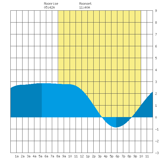Akun Island tide chart for Wednesday, April 12, 2023