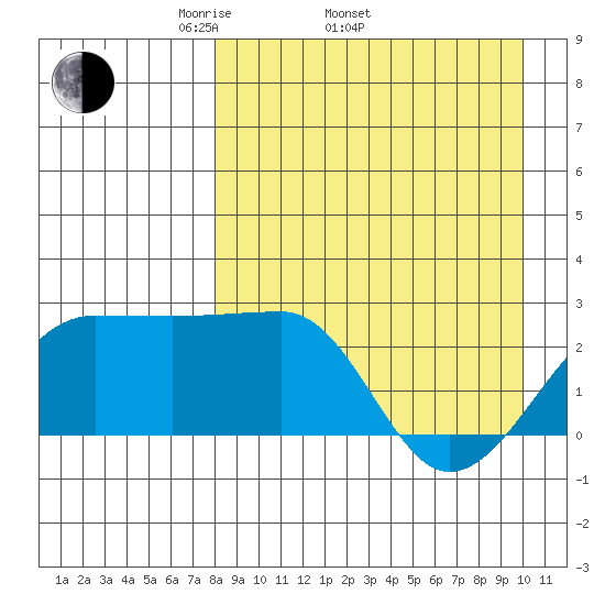Akun Island tide chart for Thursday, April 13, 2023