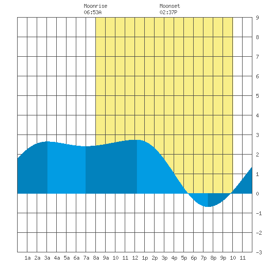 Akun Island tide chart for Friday, April 14, 2023