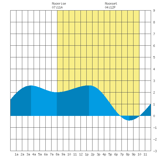 Akun Island tide chart for Saturday, April 15, 2023