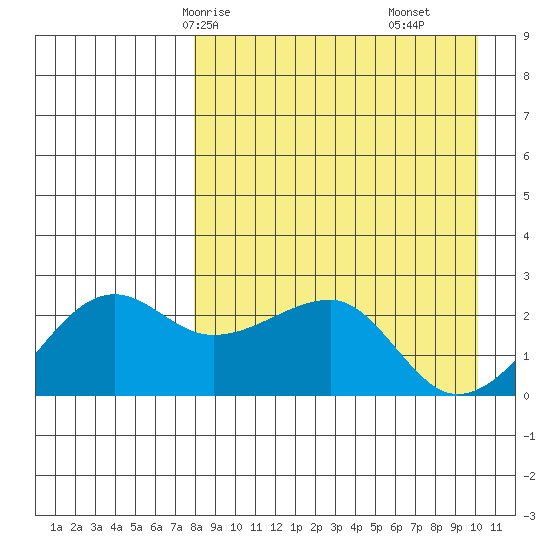 Akun Island tide chart for Sunday, April 16, 2023