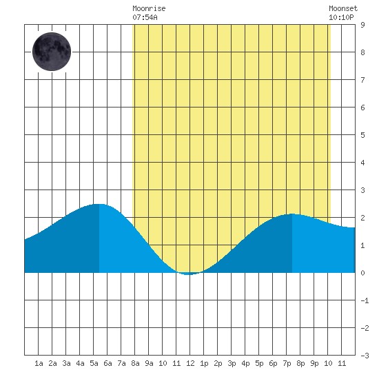 Akun Island tide chart for Wednesday, April 19, 2023