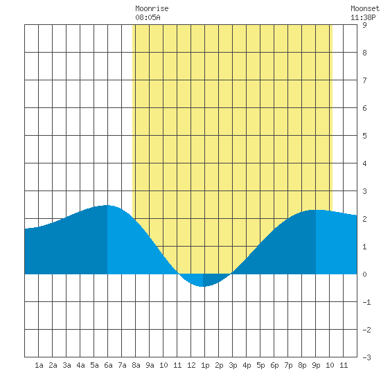Akun Island tide chart for Thursday, April 20, 2023
