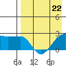 Akun Island tide chart for Saturday, April 22, 2023