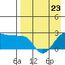 Akun Island tide chart for Sunday, April 23, 2023