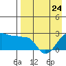 Akun Island tide chart for Monday, April 24, 2023
