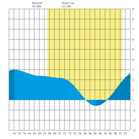 Akun Island tide chart for Tuesday, April 25, 2023
