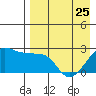 Akun Island tide chart for Tuesday, April 25, 2023
