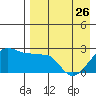 Akun Island tide chart for Wednesday, April 26, 2023