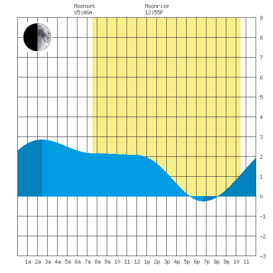 Akun Island tide chart for Thursday, April 27, 2023