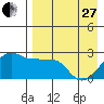 Akun Island tide chart for Thursday, April 27, 2023