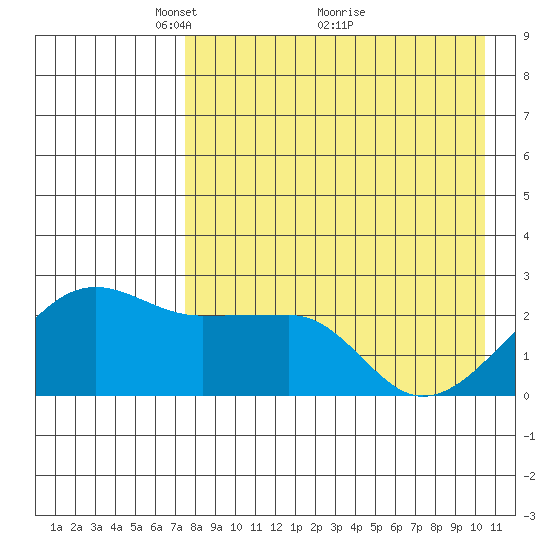 Akun Island tide chart for Friday, April 28, 2023