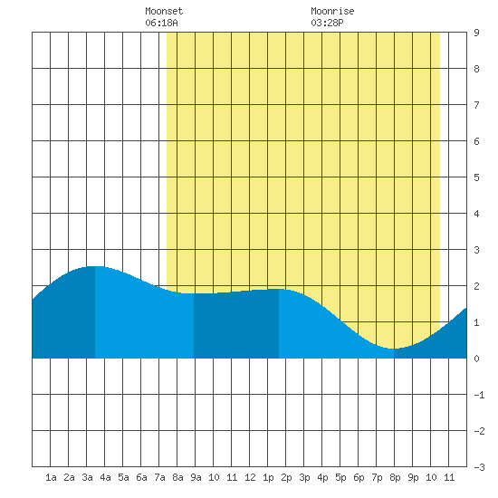 Akun Island tide chart for Saturday, April 29, 2023