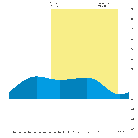 Akun Island tide chart for Sunday, April 2, 2023