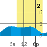 Akun Island tide chart for Sunday, April 2, 2023
