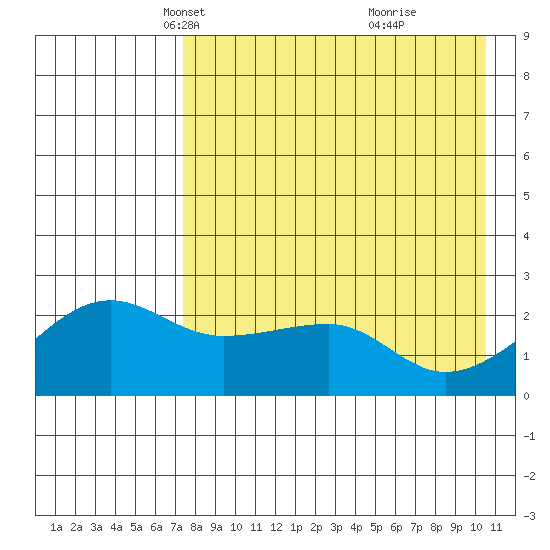 Akun Island tide chart for Sunday, April 30, 2023