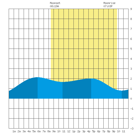 Akun Island tide chart for Monday, April 3, 2023