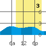 Akun Island tide chart for Monday, April 3, 2023