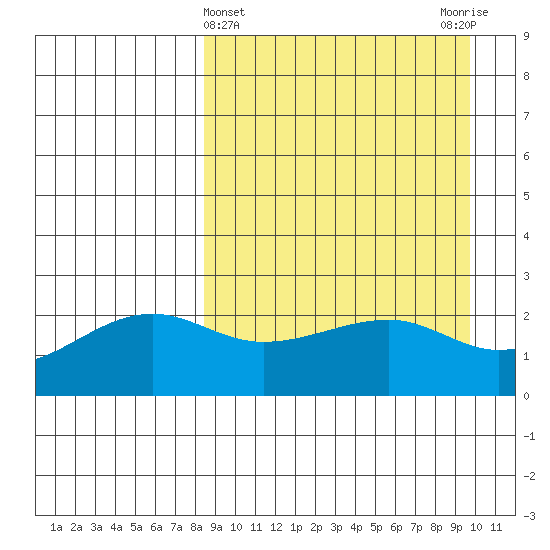 Akun Island tide chart for Tuesday, April 4, 2023