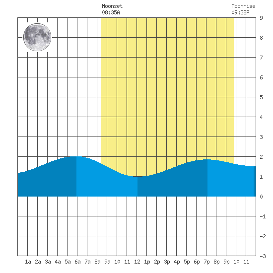 Akun Island tide chart for Wednesday, April 5, 2023